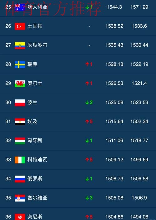 FIFA排名:国足小幅上升4位 创近10个月最佳 FIFA排名:国足小幅上升4位 创近10个月最佳